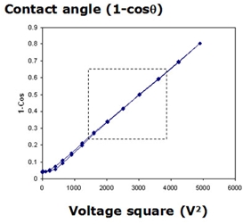 contact angle