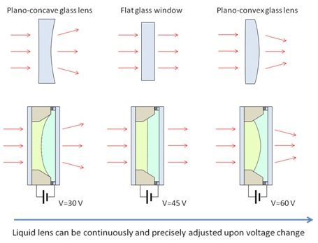 electronicwetting