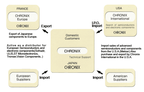 International Contacts by CHRONIX