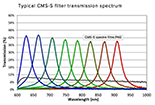 cms-s-spectrum