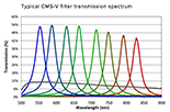 cms-v-spectrum